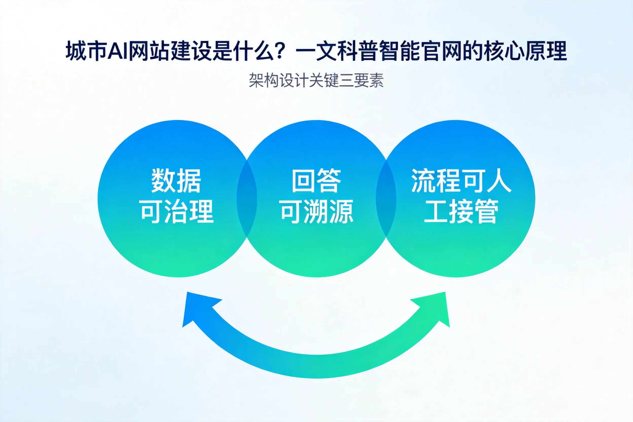 舟山AI网站建设是什么?一文科普智能官网的核心原理