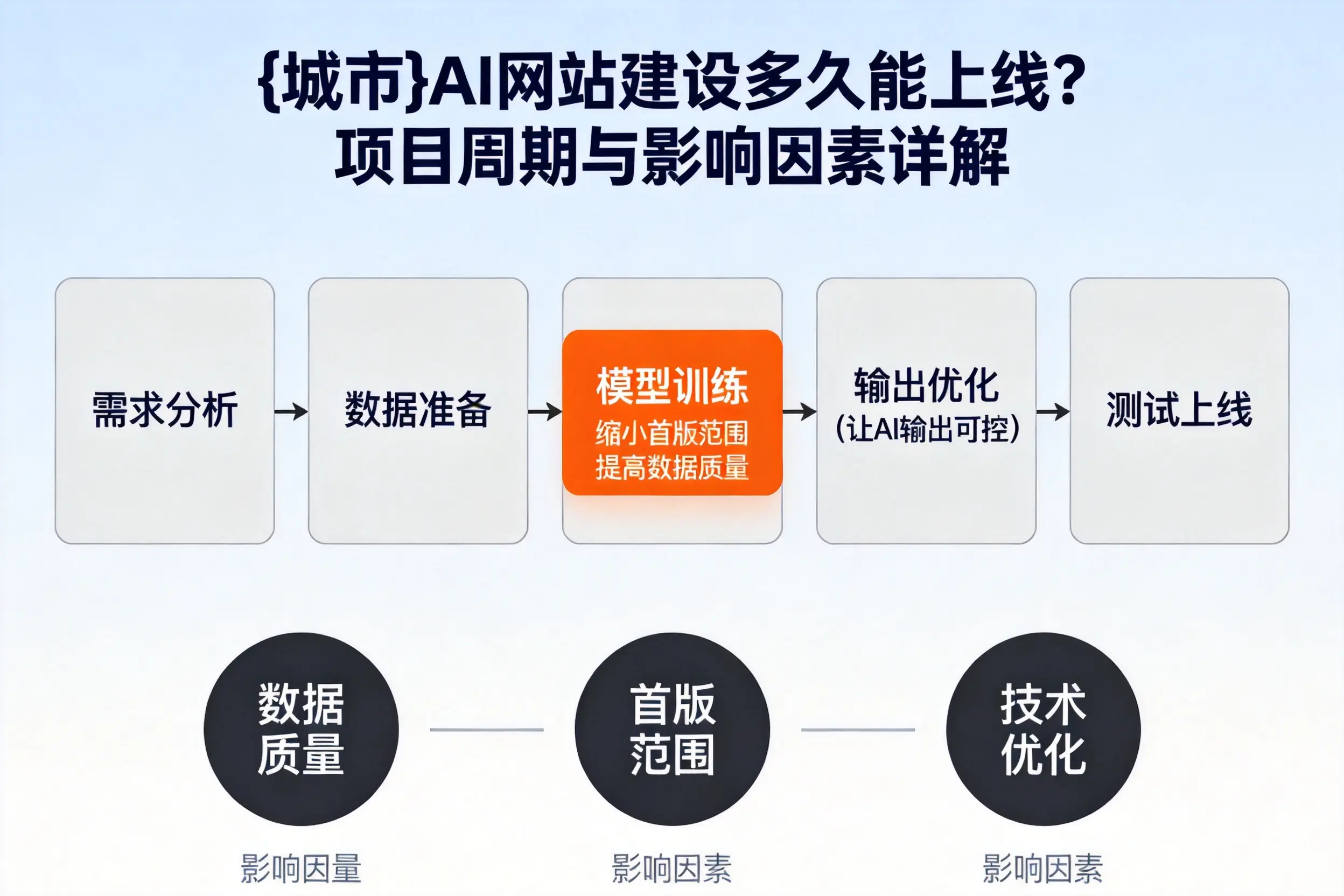 舟山AI网站建设多久能上线?项目周期与影响因素详解
