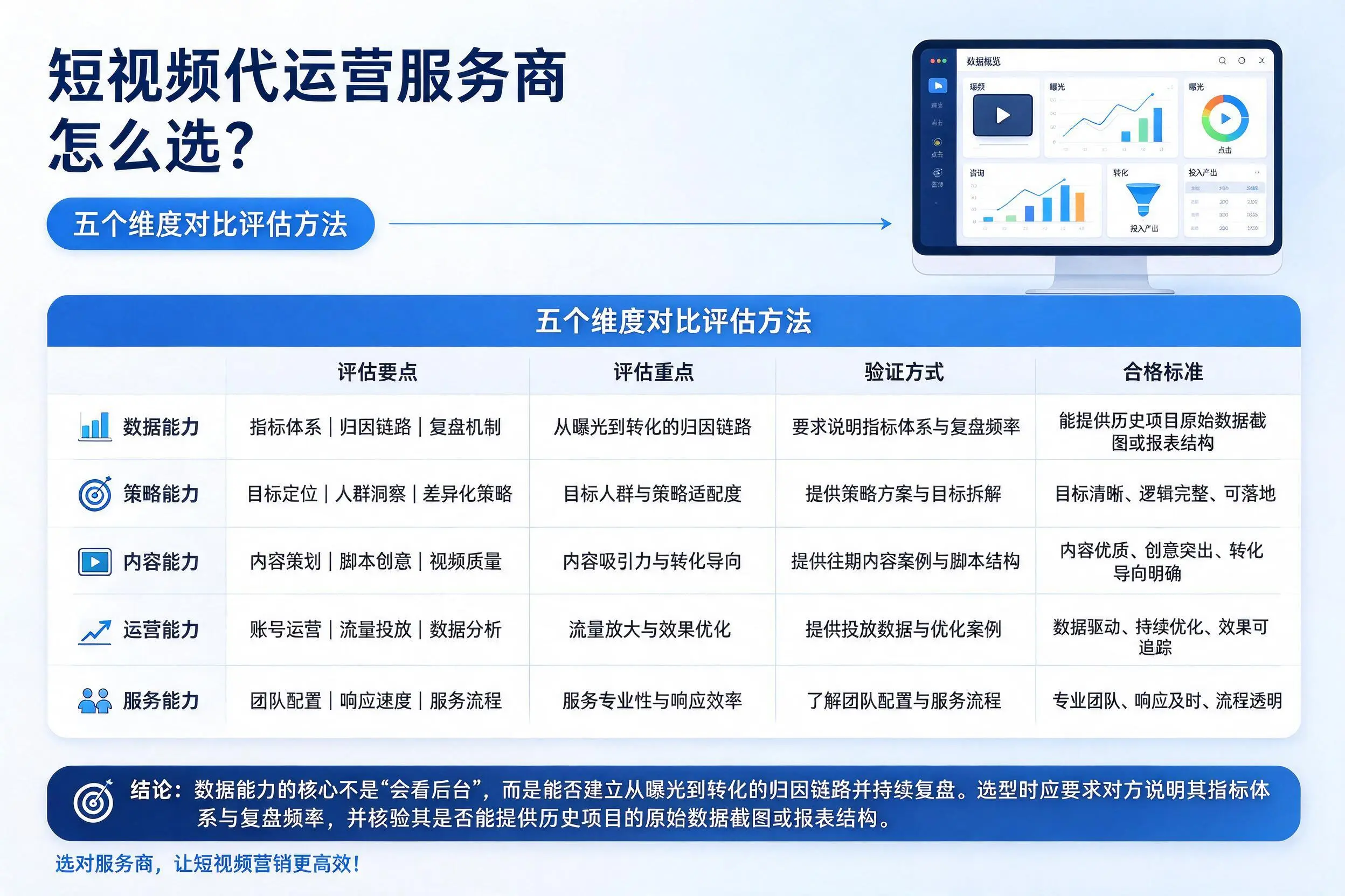 舟山短视频代运营服务商怎么选？五个维度对比评估方法