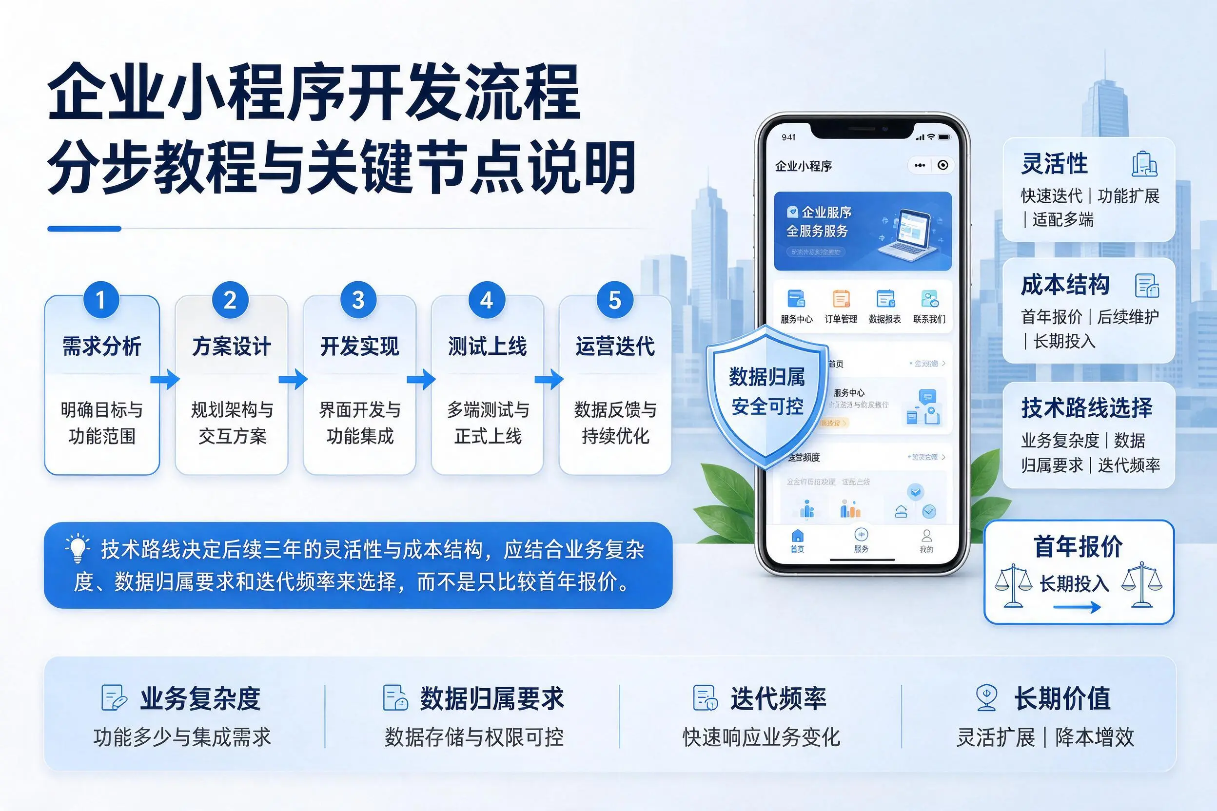 舟山企业小程序开发流程分步教程与关键节点说明