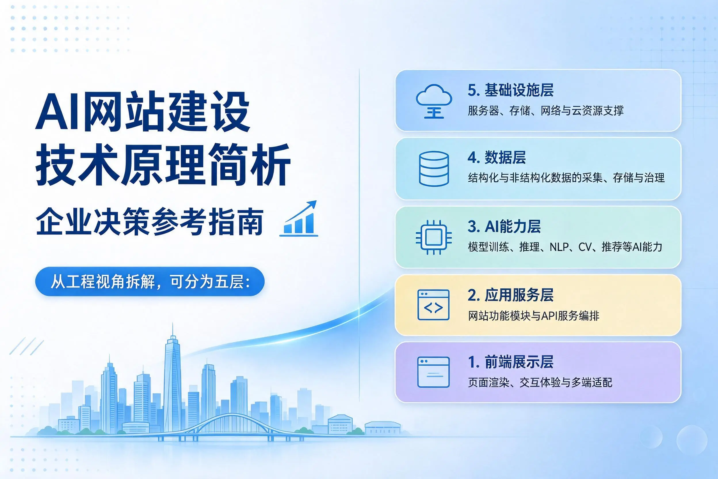 AI网站建设技术原理简析,舟山企业决策参考指南