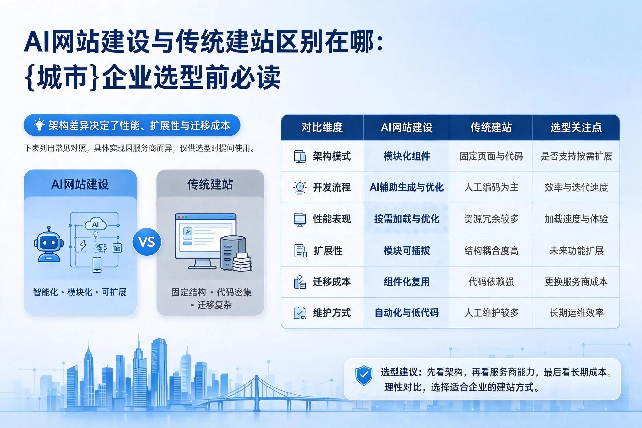 AI网站建设与传统建站区别在哪:舟山企业选型前必读