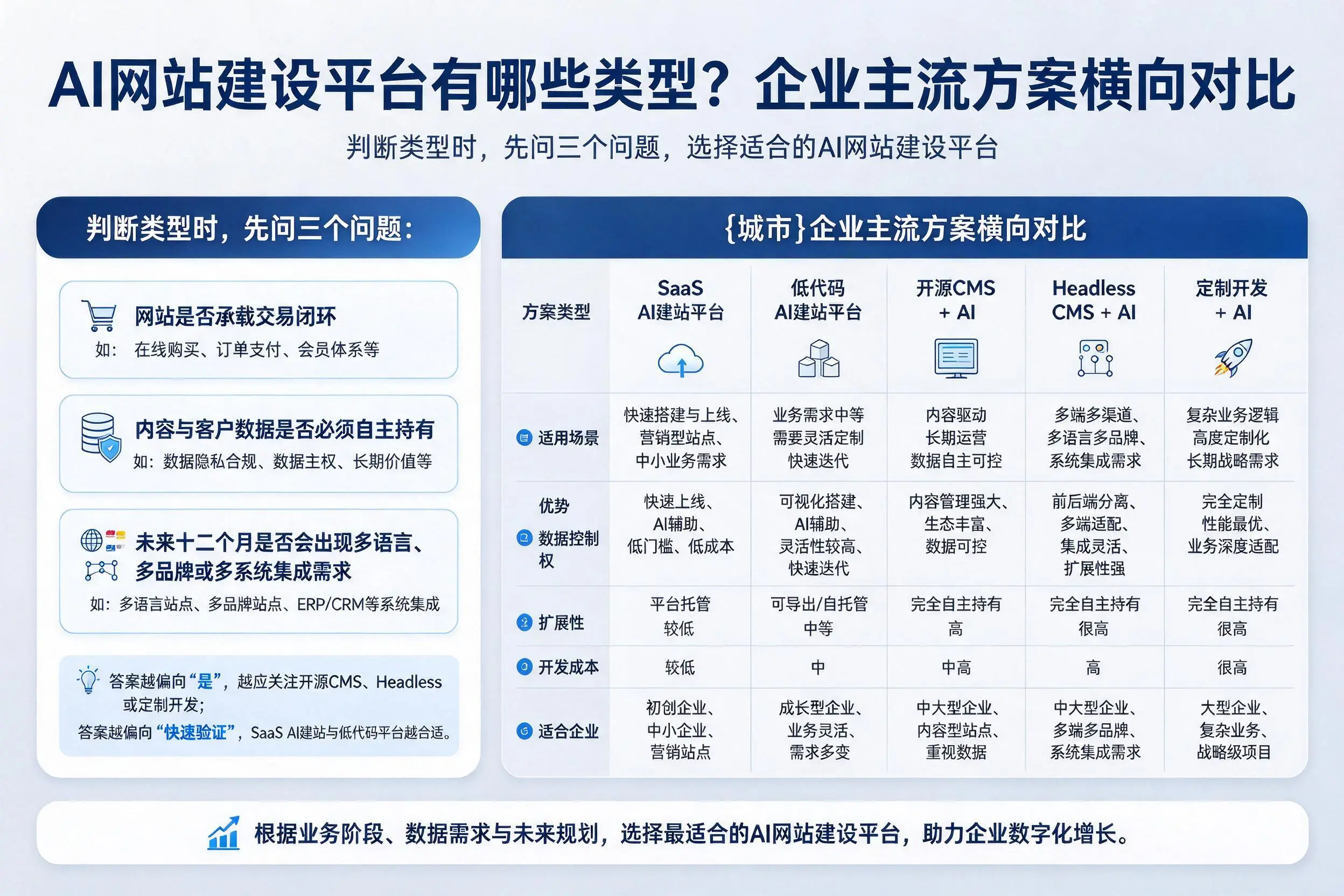 AI网站建设平台有哪些类型？舟山企业主流方案横向对比