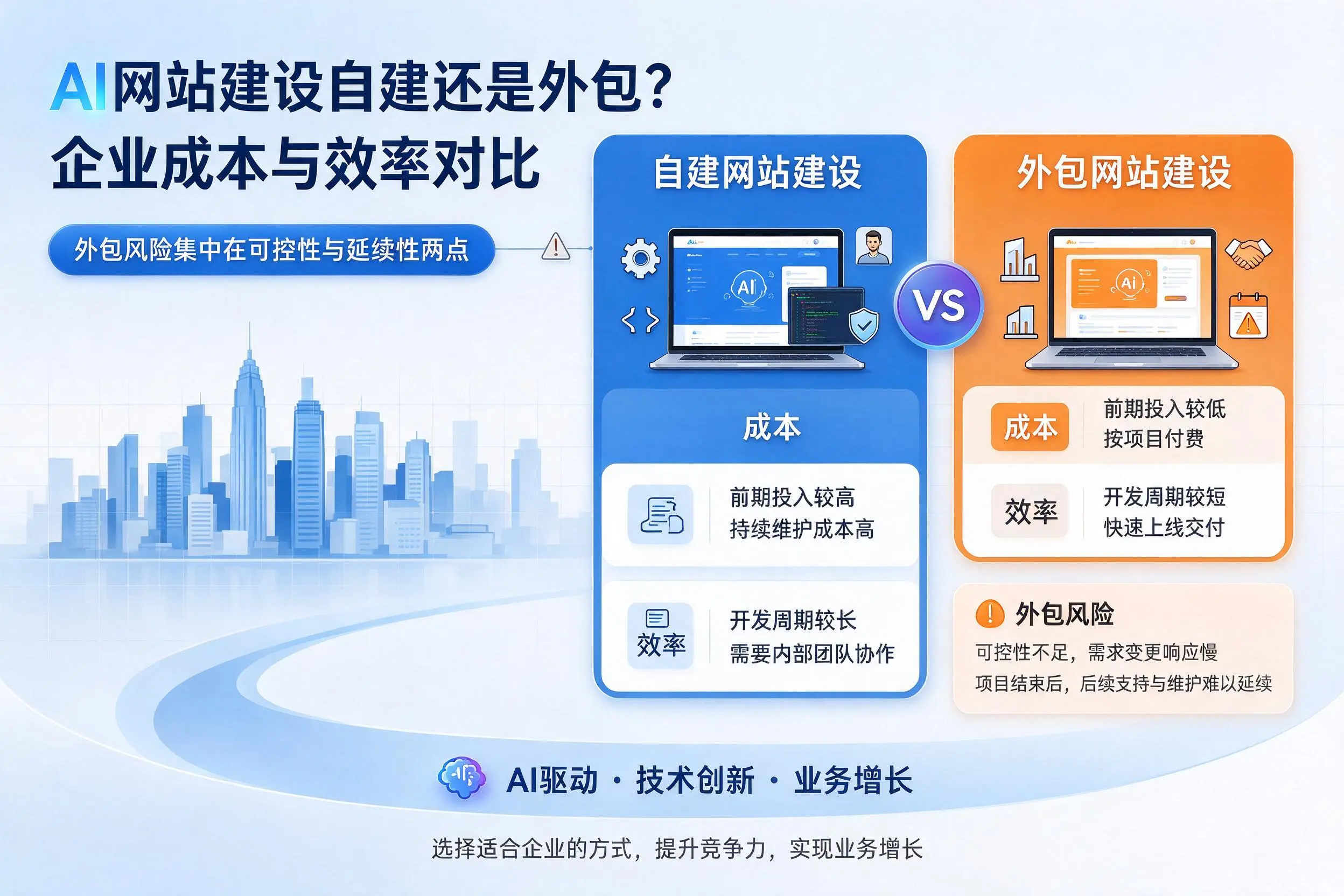 AI网站建设自建还是外包？舟山企业成本与效率对比