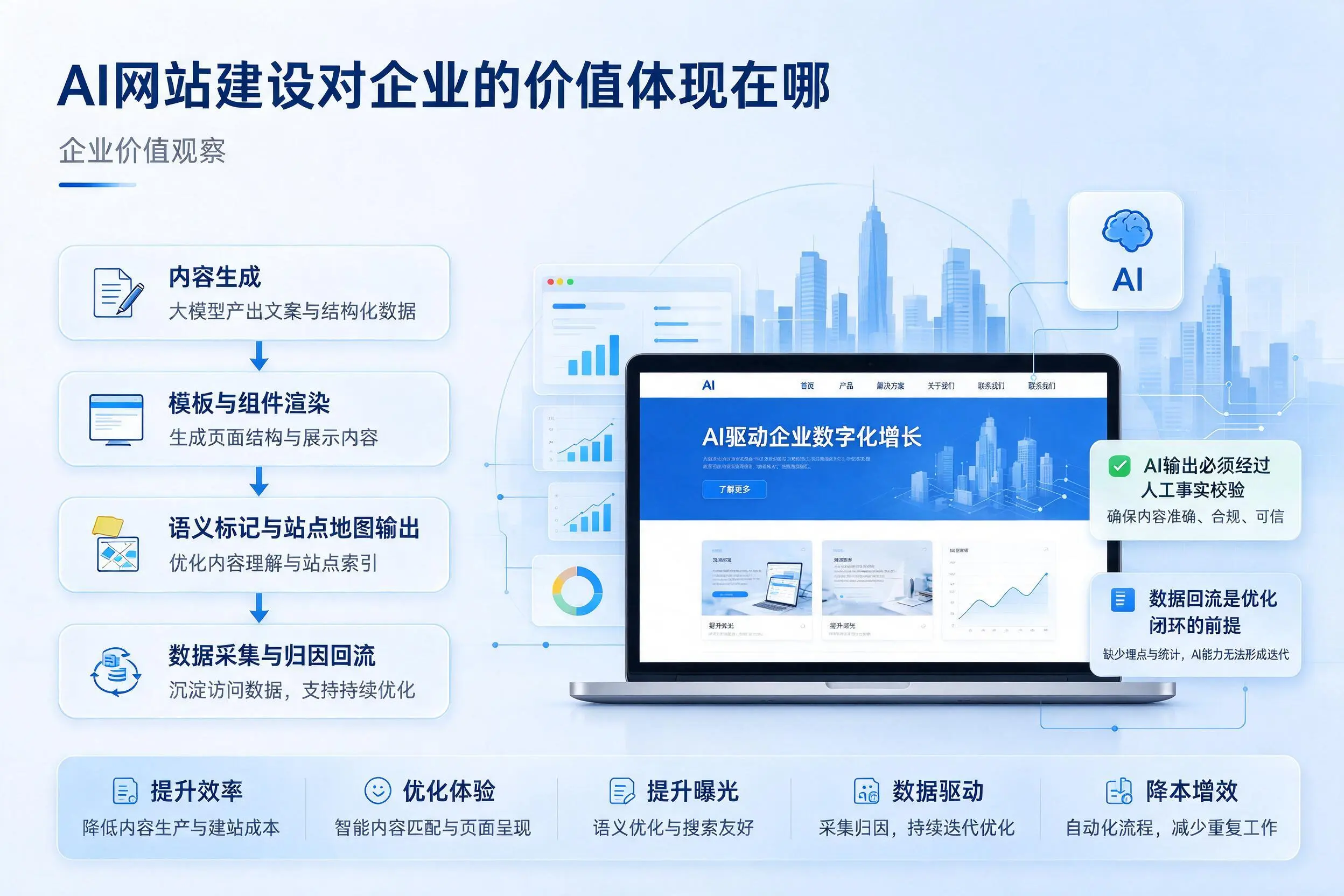 AI网站建设对企业的价值体现在哪，舟山实践观察