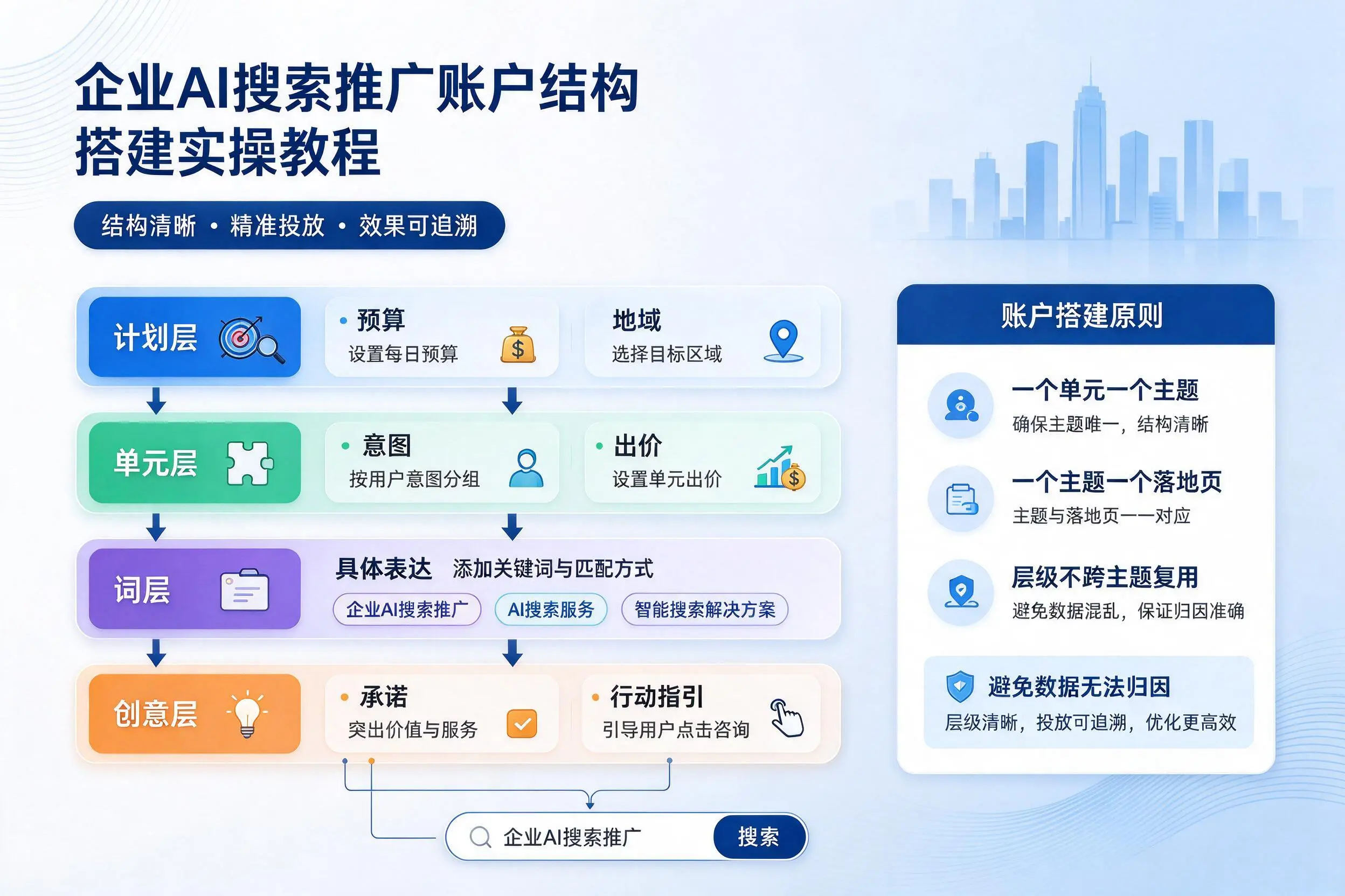 舟山企业AI搜索推广账户结构搭建实操教程